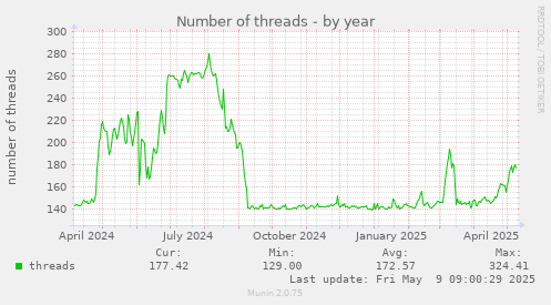 Number of threads