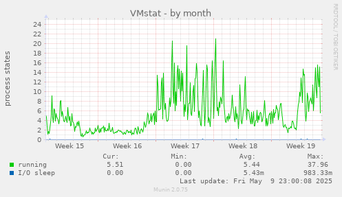 VMstat