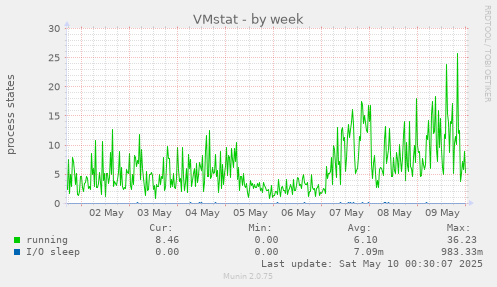 VMstat