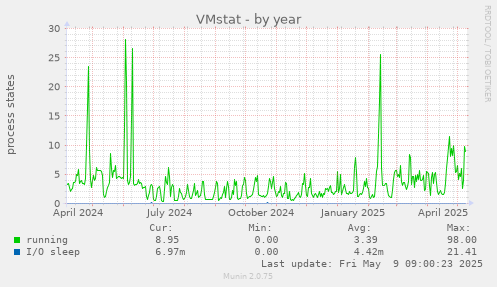 VMstat