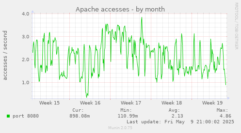Apache accesses