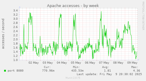 Apache accesses