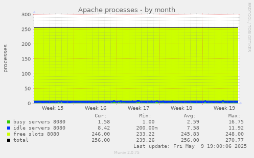 Apache processes