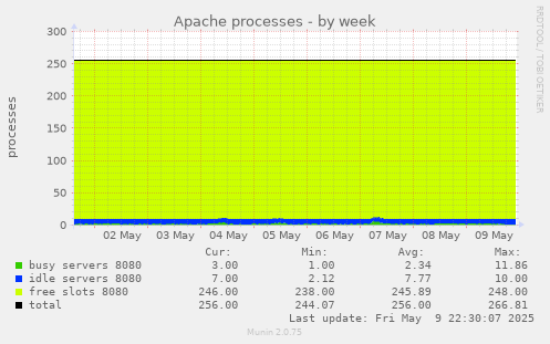 Apache processes