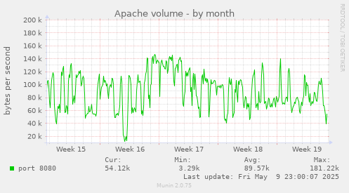 Apache volume