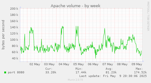 Apache volume