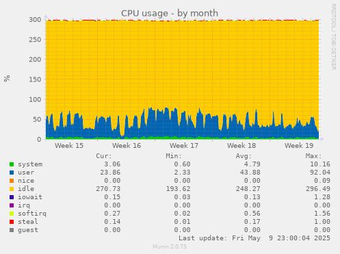 CPU usage