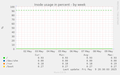 Inode usage in percent