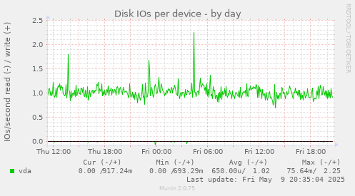 Disk IOs per device