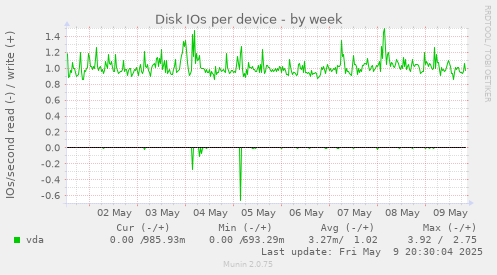 Disk IOs per device