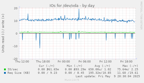 IOs for /dev/vda