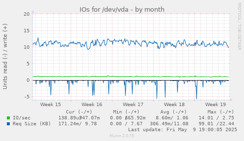 IOs for /dev/vda