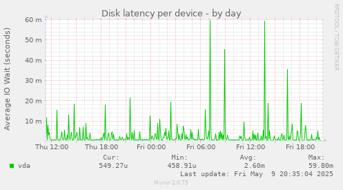 Disk latency per device