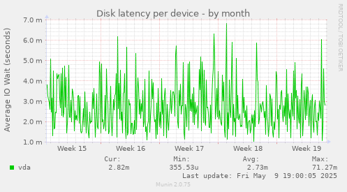 Disk latency per device