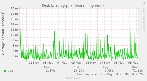 Disk latency per device