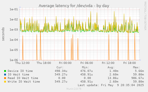 Average latency for /dev/vda