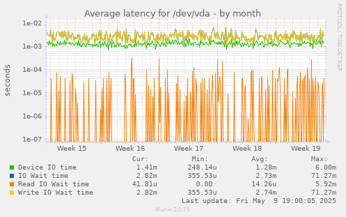 Average latency for /dev/vda