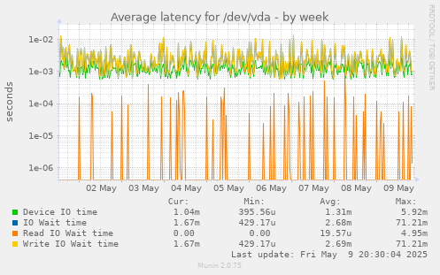 Average latency for /dev/vda