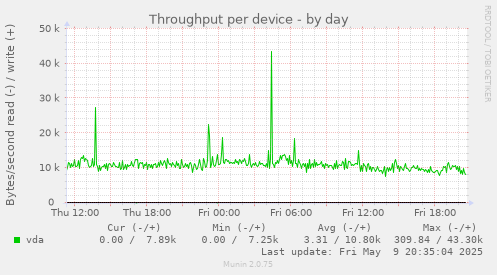 Throughput per device