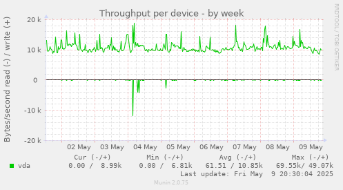 Throughput per device