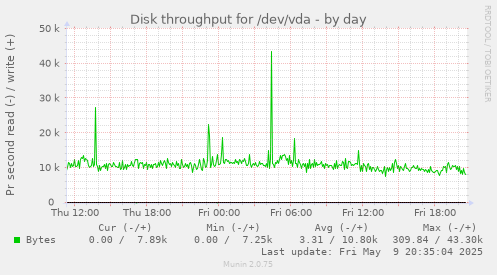 Disk throughput for /dev/vda