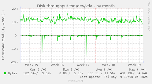 Disk throughput for /dev/vda