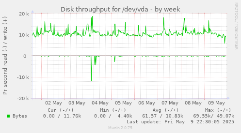 Disk throughput for /dev/vda