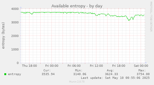 Available entropy