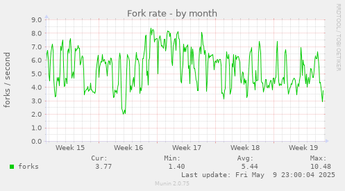 Fork rate