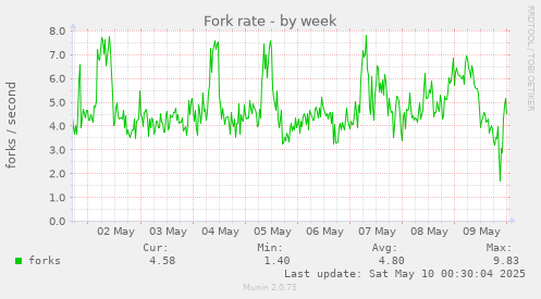 Fork rate