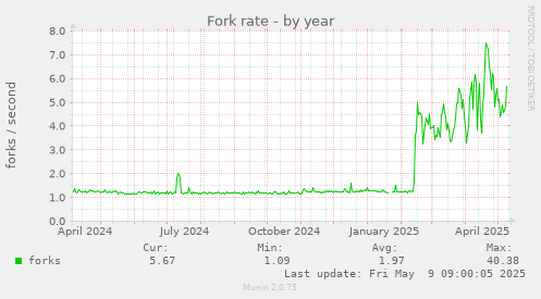 Fork rate