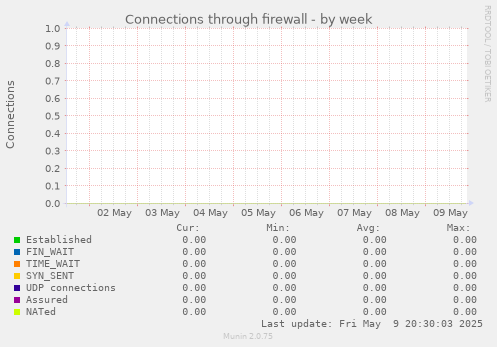 Connections through firewall