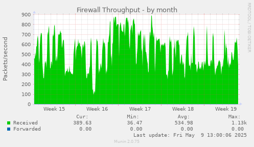 Firewall Throughput