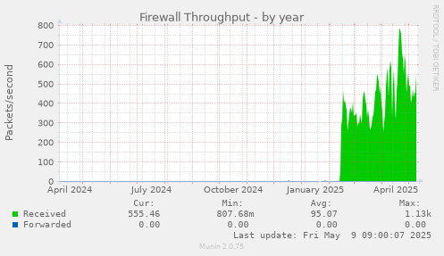 Firewall Throughput