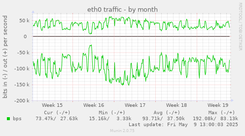 eth0 traffic