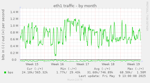 eth1 traffic