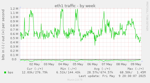 eth1 traffic