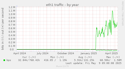 eth1 traffic