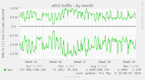 eth2 traffic