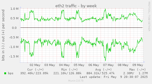 eth2 traffic