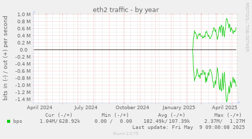 eth2 traffic