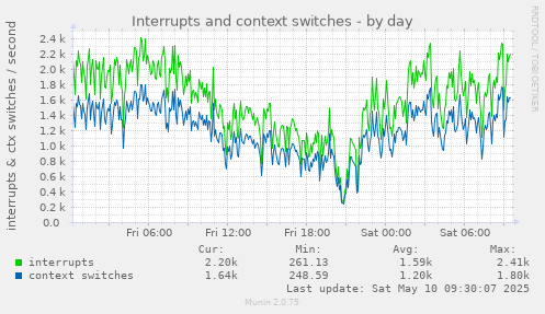 Interrupts and context switches