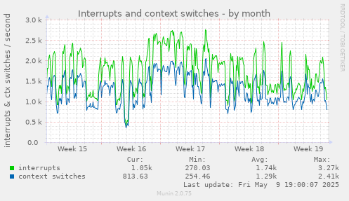 Interrupts and context switches