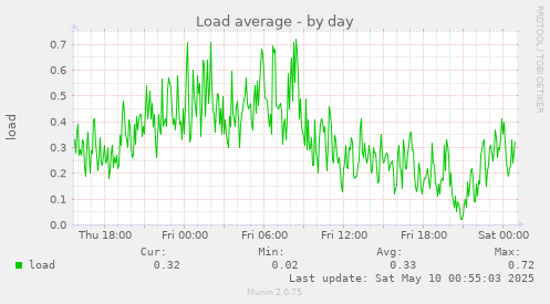 Load average