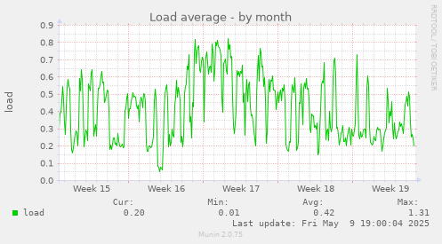 Load average