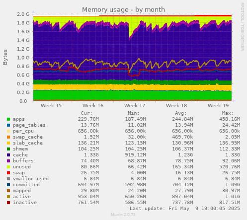 Memory usage