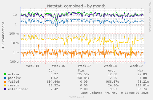 Netstat, combined