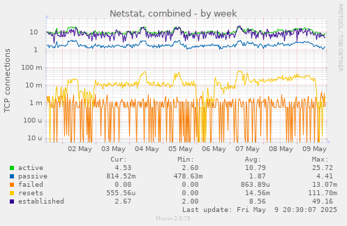 Netstat, combined