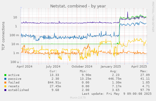 Netstat, combined