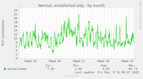 Netstat, established only